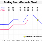 Introduction to Pending Orders & Trailing Stop in Forex Trading