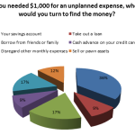 Why Can’t Americans Cover Unexpected Medical Expenses?