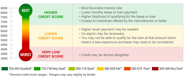 credit score