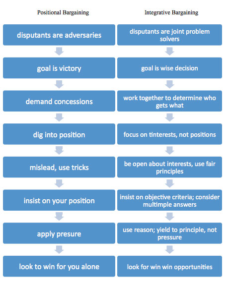 psychology of negotiation