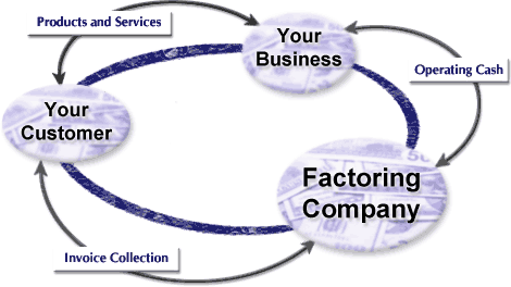 invoice factoring